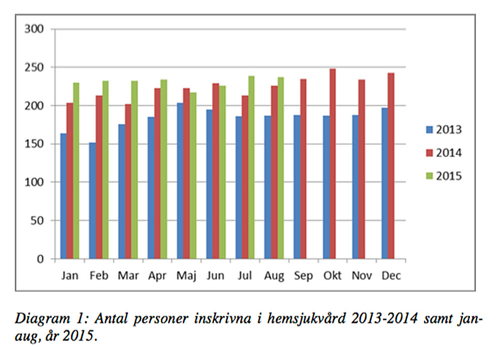 Diagram över antalet personer inskriva i hemsjukvård åren 2013 till och med 2015. Blå stapel 2013, röd 2014 och grön 2015. 