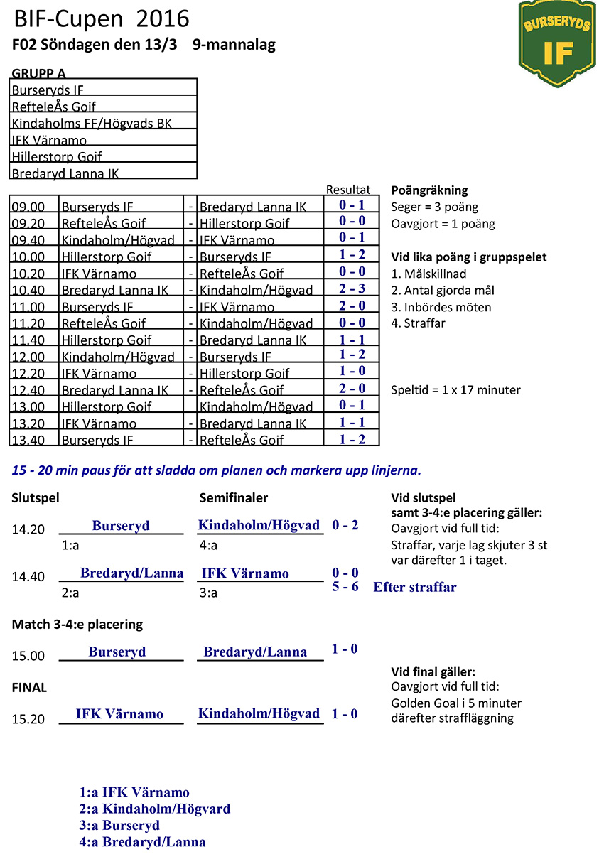 ifk-f03-cup-tabell-160313