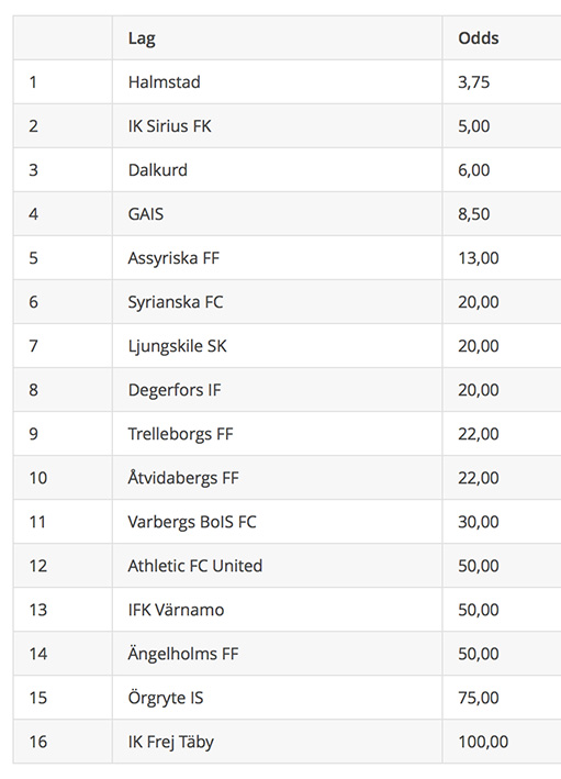 odds-superettan-160323