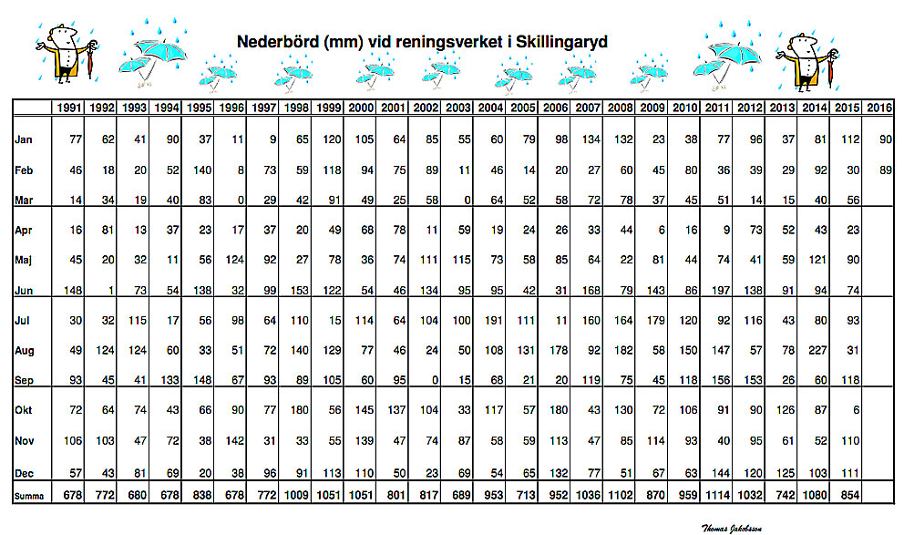 Nederbördsstatistik för de senaste 25 åren.