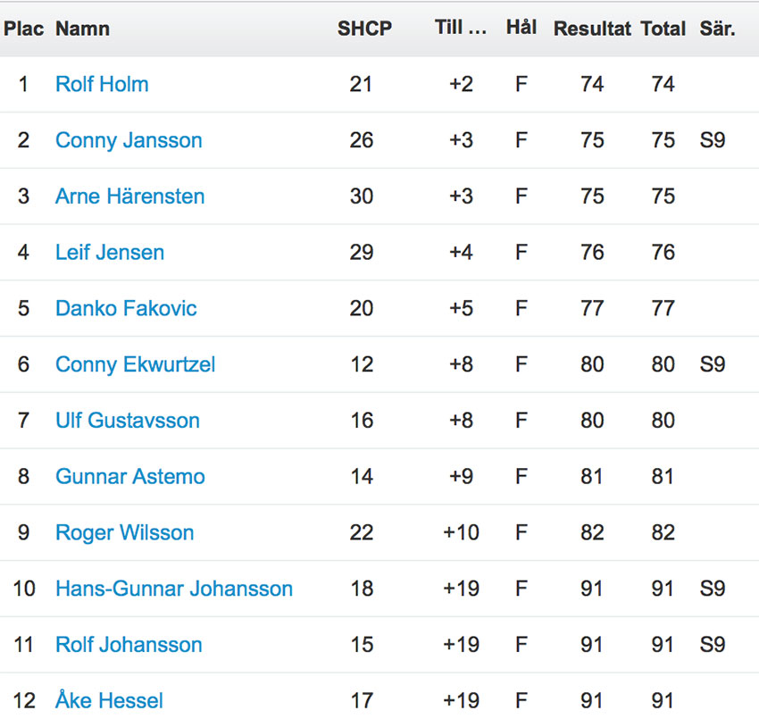 golf-ggk-bore-resultat-160407