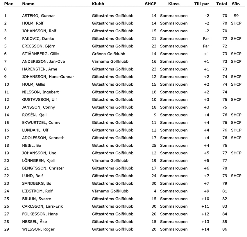 sommarcupen-ggk--160526-resultat