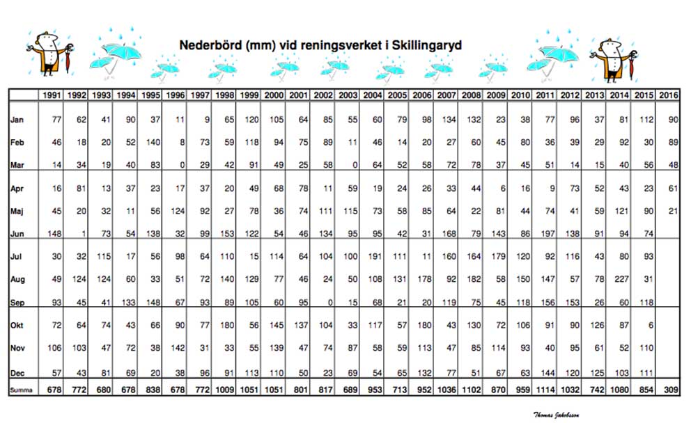 Maj 2016 sticker ut i nederbördshänseende. 
