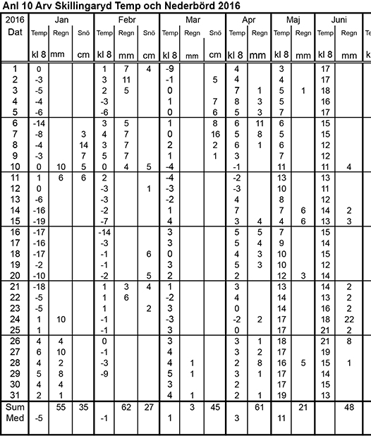 juni-2016-nederbord-temperatur-160714